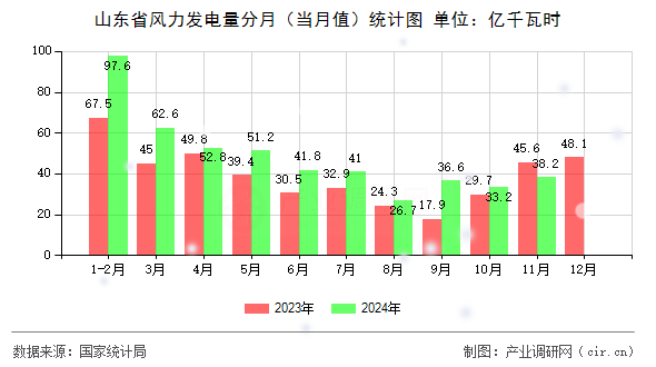 山東省風力發(fā)電量分月(當月值)統(tǒng)計圖 山東省風力發(fā)電量分月(當月值)統(tǒng)計圖