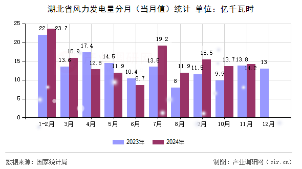 湖北省風(fēng)力發(fā)電量分月(當(dāng)月值)統(tǒng)計(jì) 湖北省風(fēng)力發(fā)電量分月(當(dāng)月值)統(tǒng)計(jì)