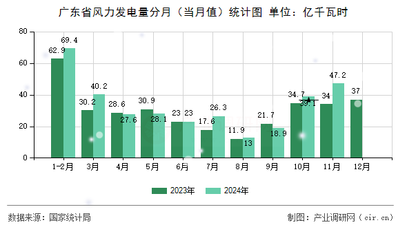 廣東省風(fēng)力發(fā)電量分月(當(dāng)月值)統(tǒng)計(jì)圖 廣東省風(fēng)力發(fā)電量分月(當(dāng)月值)統(tǒng)計(jì)圖