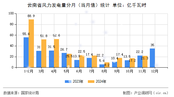 云南省風力發(fā)電量分月（當月值）統(tǒng)計