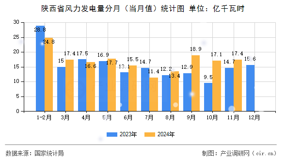 陜西省風(fēng)力發(fā)電量分月（當(dāng)月值）統(tǒng)計(jì)圖