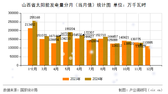 山西省太陽(yáng)能發(fā)電量分月(當(dāng)月值)統(tǒng)計(jì)圖 山西省太陽(yáng)能發(fā)電量分月(當(dāng)月值)統(tǒng)計(jì)圖