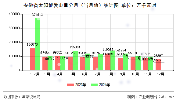安徽省太陽(yáng)能發(fā)電量分月（當(dāng)月值）統(tǒng)計(jì)圖