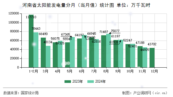 河南省太陽(yáng)能發(fā)電量分月(當(dāng)月值)統(tǒng)計(jì)圖 河南省太陽(yáng)能發(fā)電量分月(當(dāng)月值)統(tǒng)計(jì)圖