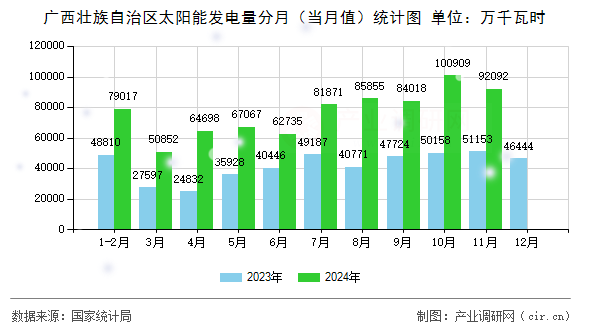 廣西壯族自治區(qū)太陽能發(fā)電量分月(當(dāng)月值)統(tǒng)計(jì)圖 廣西壯族自治區(qū)太陽能發(fā)電量分月(當(dāng)月值)統(tǒng)計(jì)圖