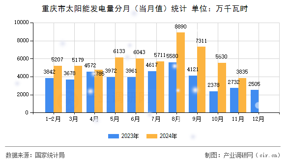 重慶市太陽能發(fā)電量分月（當(dāng)月值）統(tǒng)計(jì)