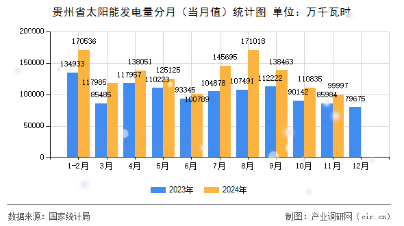 貴州省太陽能發(fā)電量分月（當(dāng)月值）統(tǒng)計圖