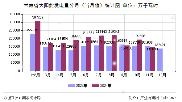 甘肅省太陽(yáng)能發(fā)電量分月（當(dāng)月值）統(tǒng)計(jì)圖