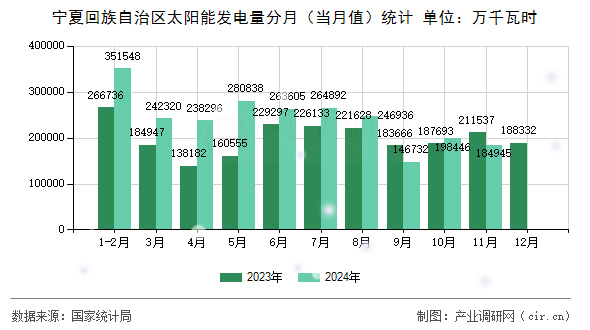 寧夏回族自治區(qū)太陽能發(fā)電量分月（當(dāng)月值）統(tǒng)計