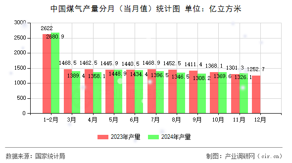 中國煤氣產(chǎn)量分月（當月值）統(tǒng)計圖