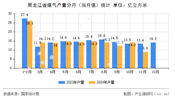 黑龍江省煤氣產(chǎn)量分月(當月值)統(tǒng)計 黑龍江省煤氣產(chǎn)量分月(當月值)統(tǒng)計