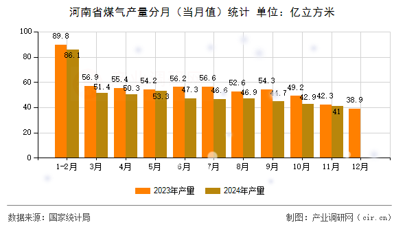 河南省煤氣產(chǎn)量分月（當月值）統(tǒng)計