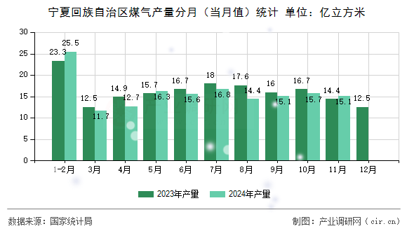 寧夏回族自治區(qū)煤氣產(chǎn)量分月（當(dāng)月值）統(tǒng)計(jì)