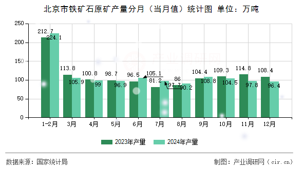 北京市鐵礦石原礦產(chǎn)量分月（當(dāng)月值）統(tǒng)計圖