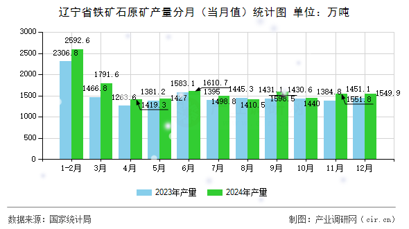 遼寧省鐵礦石原礦產(chǎn)量分月（當月值）統(tǒng)計圖