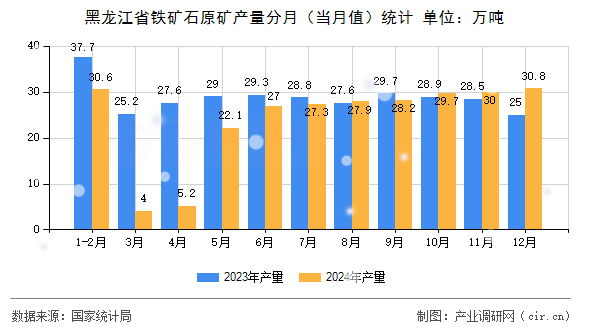 黑龍江省鐵礦石原礦產(chǎn)量分月（當月值）統(tǒng)計