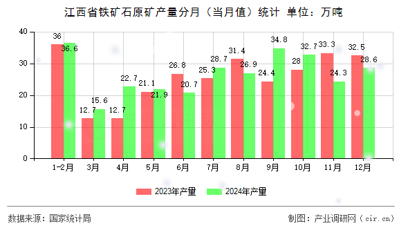 江西省鐵礦石原礦產(chǎn)量分月(當月值)統(tǒng)計 江西省鐵礦石原礦產(chǎn)量分月(當月值)統(tǒng)計