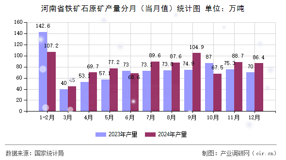 河南省鐵礦石原礦產量分月(當月值)統(tǒng)計圖 河南省鐵礦石原礦產量分月(當月值)統(tǒng)計圖