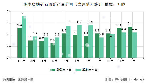 湖南省鐵礦石原礦產(chǎn)量分月（當月值）統(tǒng)計
