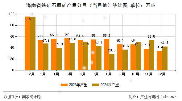 海南省鐵礦石原礦產(chǎn)量分月（當(dāng)月值）統(tǒng)計圖