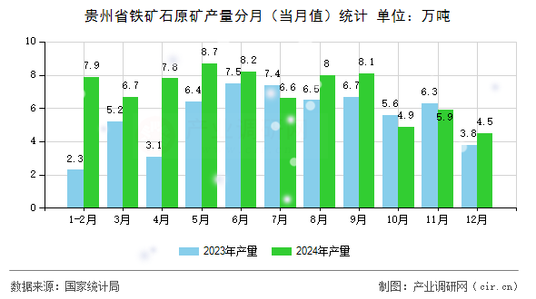 貴州省鐵礦石原礦產(chǎn)量分月（當(dāng)月值）統(tǒng)計(jì)
