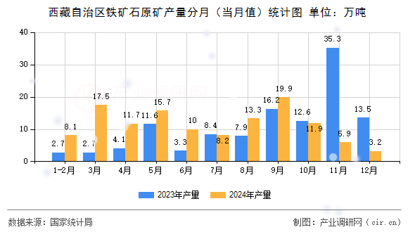 西藏自治區(qū)鐵礦石原礦產(chǎn)量分月（當月值）統(tǒng)計圖