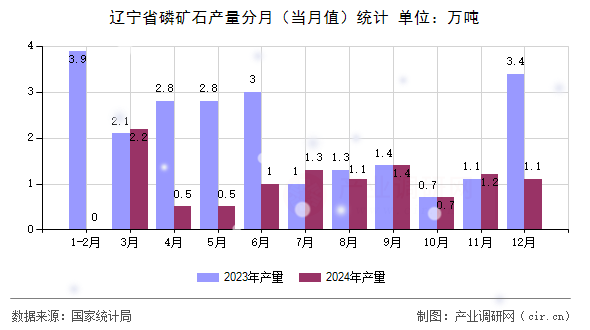 遼寧省磷礦石產(chǎn)量分月（當(dāng)月值）統(tǒng)計(jì)