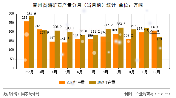 貴州省磷礦石產(chǎn)量分月(當月值)統(tǒng)計 貴州省磷礦石產(chǎn)量分月(當月值)統(tǒng)計