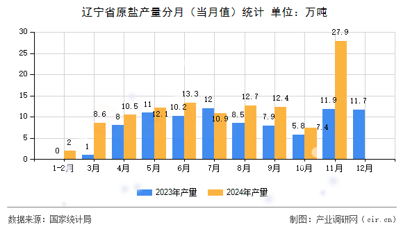 遼寧省原鹽產(chǎn)量分月(當(dāng)月值)統(tǒng)計 遼寧省原鹽產(chǎn)量分月(當(dāng)月值)統(tǒng)計