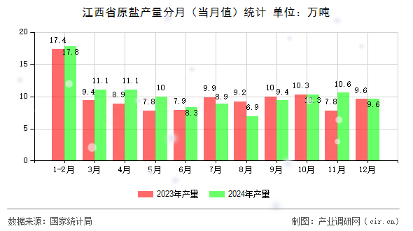 江西省原鹽產(chǎn)量分月（當(dāng)月值）統(tǒng)計(jì)