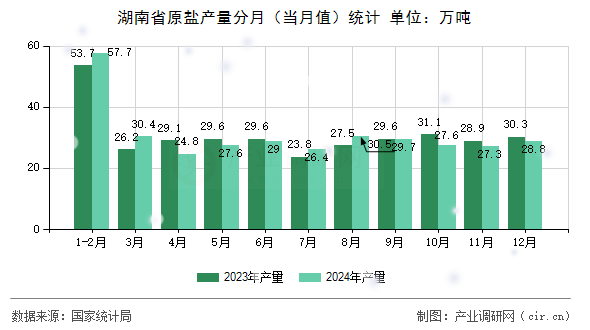 湖南省原鹽產(chǎn)量分月（當(dāng)月值）統(tǒng)計(jì)