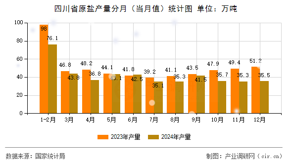 四川省原鹽產(chǎn)量分月（當月值）統(tǒng)計圖