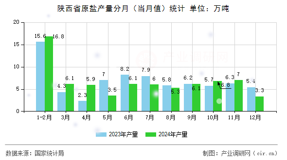 陜西省原鹽產(chǎn)量分月（當(dāng)月值）統(tǒng)計(jì)