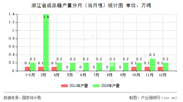 浙江省成品糖產(chǎn)量分月(當(dāng)月值)統(tǒng)計圖 浙江省成品糖產(chǎn)量分月(當(dāng)月值)統(tǒng)計圖