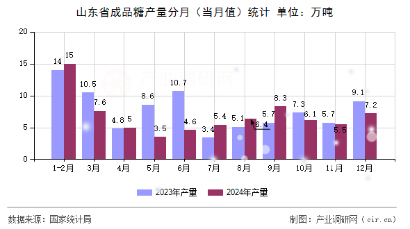 山東省成品糖產(chǎn)量分月（當(dāng)月值）統(tǒng)計(jì)