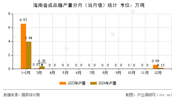 海南省成品糖產量分月（當月值）統(tǒng)計
