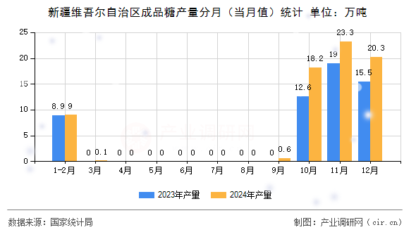 新疆維吾爾自治區(qū)成品糖產(chǎn)量分月（當(dāng)月值）統(tǒng)計(jì)