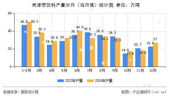 天津市飲料產(chǎn)量分月（當(dāng)月值）統(tǒng)計(jì)圖