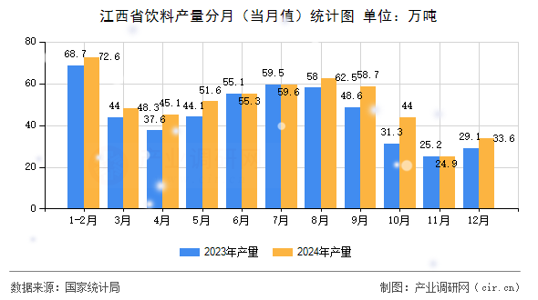 江西省飲料產(chǎn)量分月(當(dāng)月值)統(tǒng)計(jì)圖 江西省飲料產(chǎn)量分月(當(dāng)月值)統(tǒng)計(jì)圖
