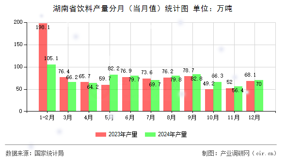 湖南省飲料產(chǎn)量分月（當(dāng)月值）統(tǒng)計(jì)圖