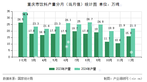 重慶市飲料產(chǎn)量分月（當月值）統(tǒng)計圖