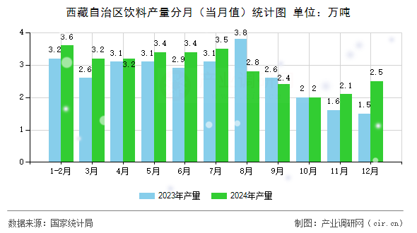 西藏自治區(qū)飲料產(chǎn)量分月（當(dāng)月值）統(tǒng)計(jì)圖