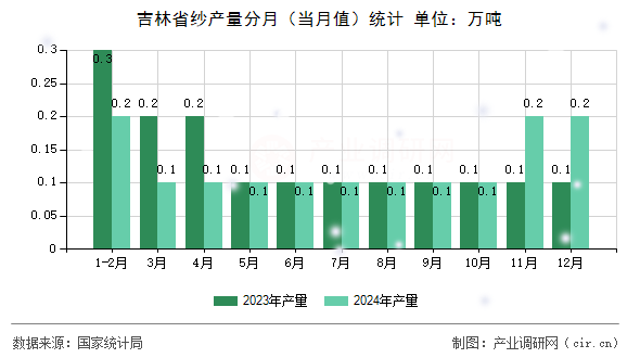 吉林省紗產(chǎn)量分月（當月值）統(tǒng)計