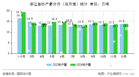 浙江省紗產(chǎn)量分月(當(dāng)月值)統(tǒng)計(jì) 浙江省紗產(chǎn)量分月(當(dāng)月值)統(tǒng)計(jì)