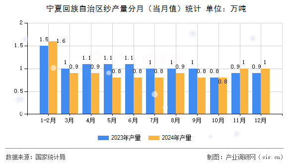 寧夏回族自治區(qū)紗產(chǎn)量分月（當(dāng)月值）統(tǒng)計