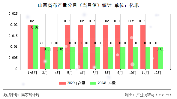 山西省布產(chǎn)量分月（當(dāng)月值）統(tǒng)計(jì)