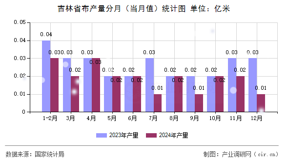 吉林省布產(chǎn)量分月(當(dāng)月值)統(tǒng)計圖 吉林省布產(chǎn)量分月(當(dāng)月值)統(tǒng)計圖