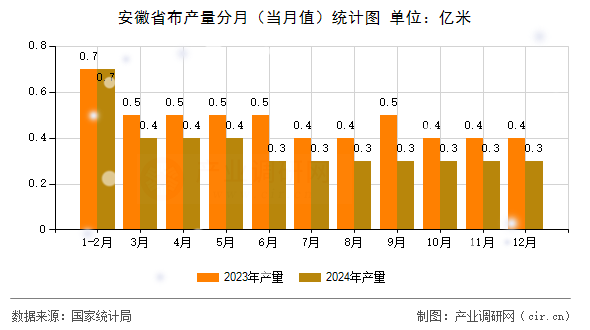 安徽省布產(chǎn)量分月（當月值）統(tǒng)計圖