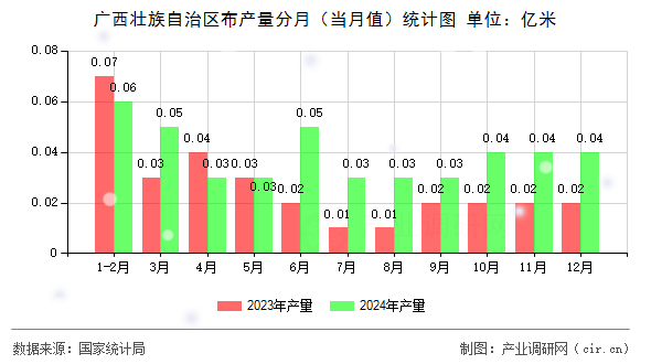 廣西壯族自治區(qū)布產(chǎn)量分月（當(dāng)月值）統(tǒng)計(jì)圖