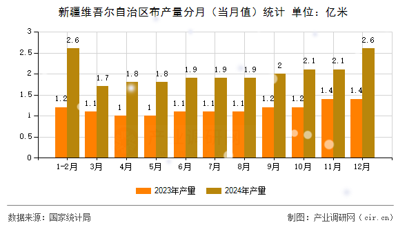 新疆維吾爾自治區(qū)布產(chǎn)量分月（當月值）統(tǒng)計